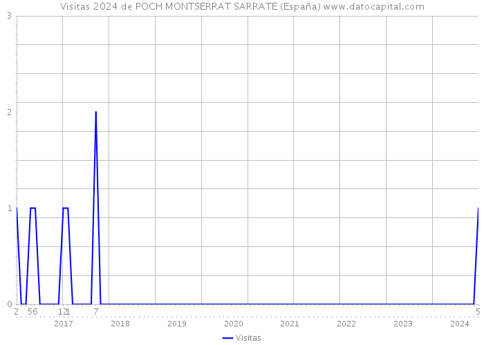 Visitas 2024 de POCH MONTSERRAT SARRATE (España) 