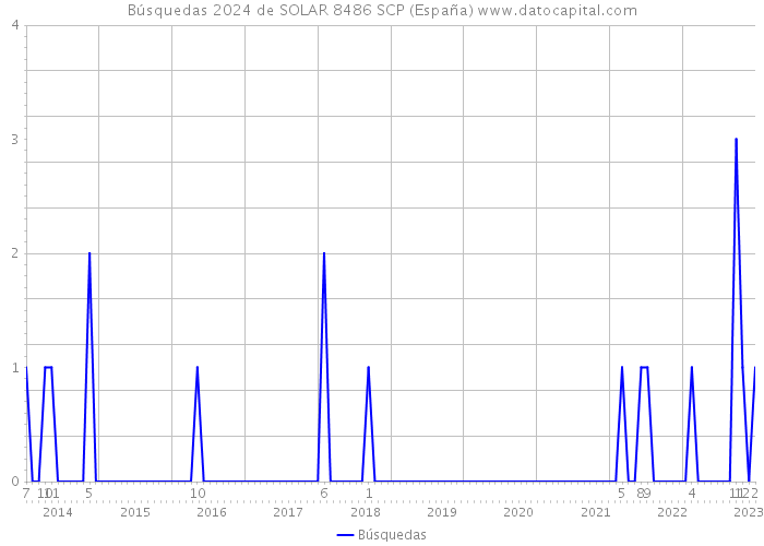 Búsquedas 2024 de SOLAR 8486 SCP (España) 