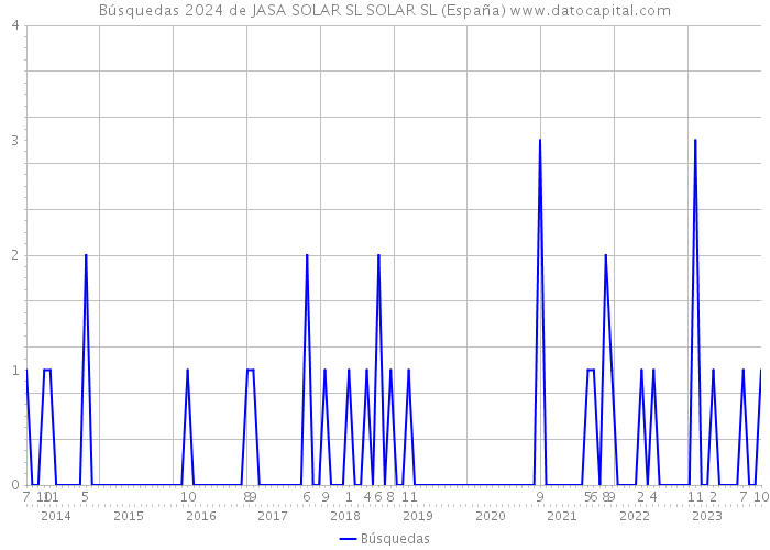 Búsquedas 2024 de JASA SOLAR SL SOLAR SL (España) 