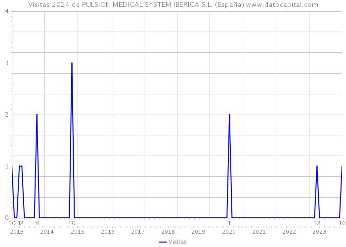 Visitas 2024 de PULSION MEDICAL SYSTEM IBERICA S.L. (España) 