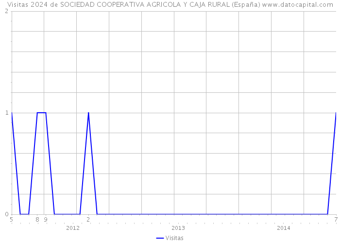 Visitas 2024 de SOCIEDAD COOPERATIVA AGRICOLA Y CAJA RURAL (España) 
