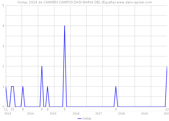 Visitas 2024 de CARMEN CAMPOS DASI MARIA DEL (España) 