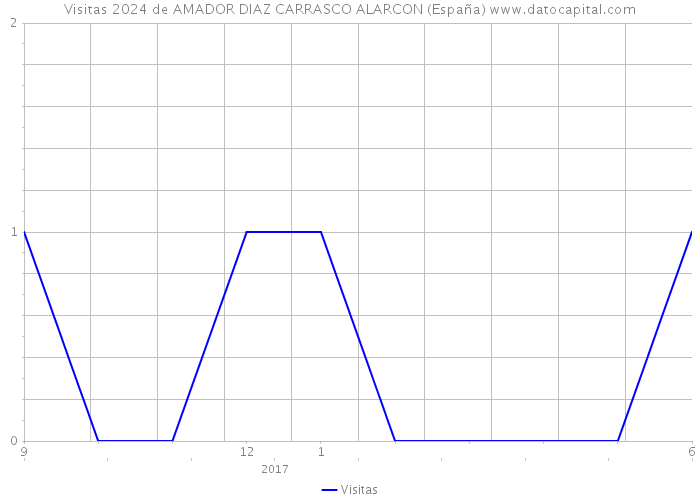 Visitas 2024 de AMADOR DIAZ CARRASCO ALARCON (España) 
