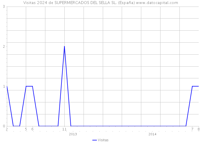 Visitas 2024 de SUPERMERCADOS DEL SELLA SL. (España) 