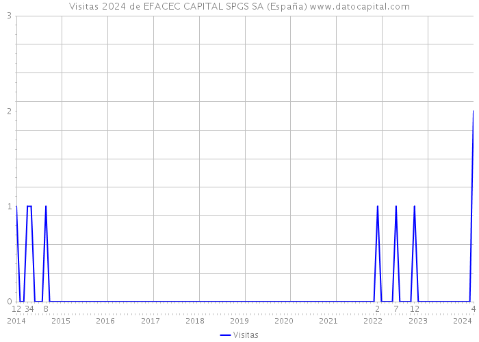 Visitas 2024 de EFACEC CAPITAL SPGS SA (España) 