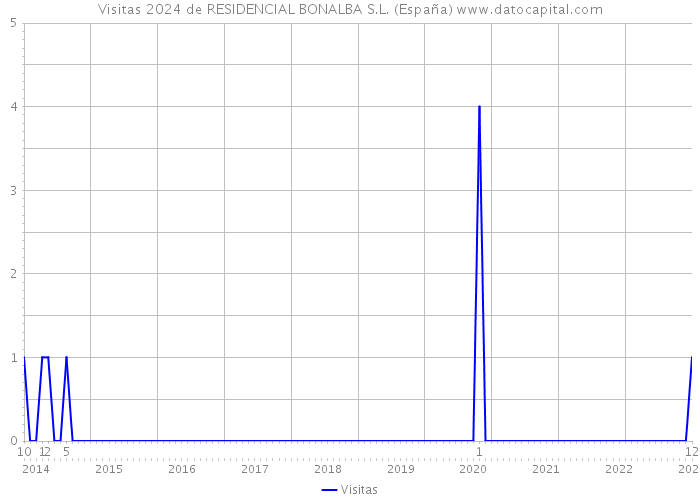 Visitas 2024 de RESIDENCIAL BONALBA S.L. (España) 