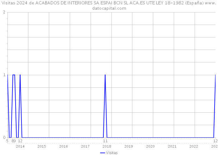Visitas 2024 de ACABADOS DE INTERIORES SA ESPAI BCN SL ACA.ES UTE LEY 18-1982 (España) 