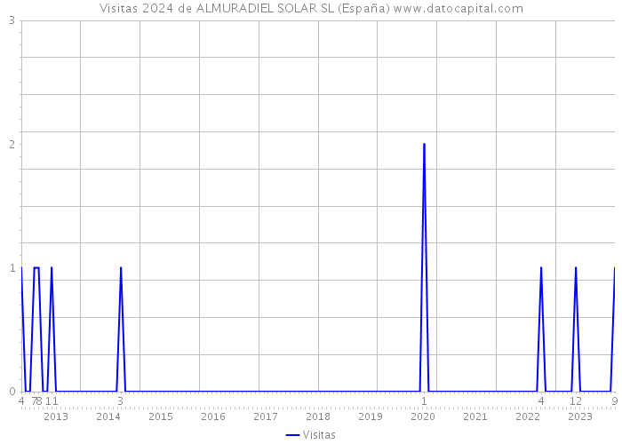Visitas 2024 de ALMURADIEL SOLAR SL (España) 