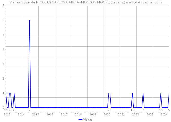 Visitas 2024 de NICOLAS CARLOS GARCIA-MONZON MOORE (España) 