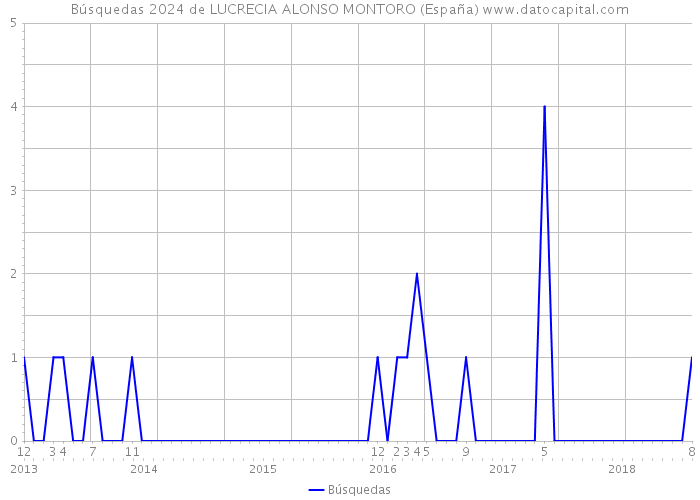 Búsquedas 2024 de LUCRECIA ALONSO MONTORO (España) 