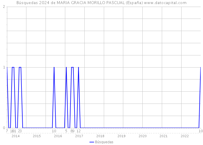 Búsquedas 2024 de MARIA GRACIA MORILLO PASCUAL (España) 
