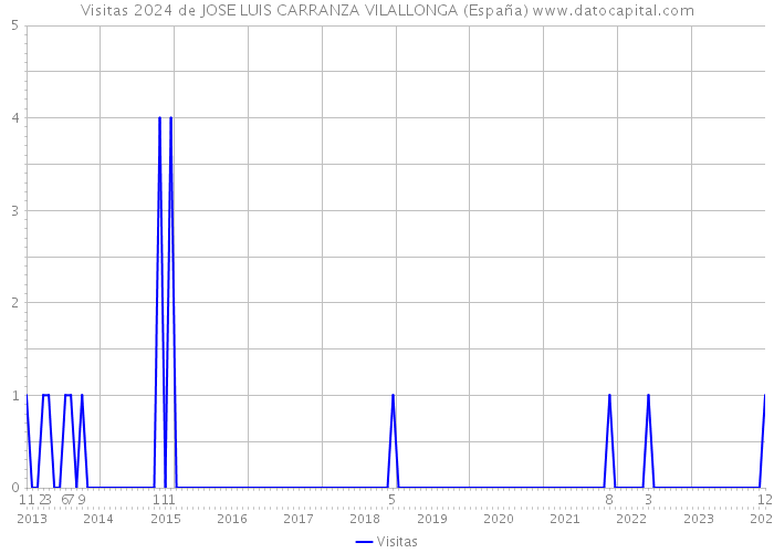 Visitas 2024 de JOSE LUIS CARRANZA VILALLONGA (España) 