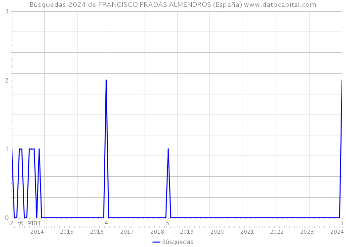 Búsquedas 2024 de FRANCISCO PRADAS ALMENDROS (España) 