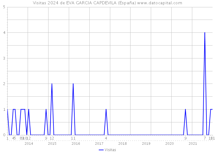 Visitas 2024 de EVA GARCIA CAPDEVILA (España) 
