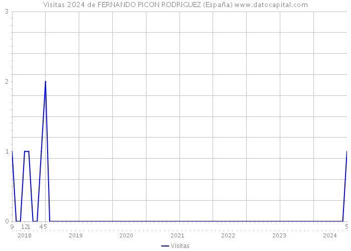 Visitas 2024 de FERNANDO PICON RODRIGUEZ (España) 