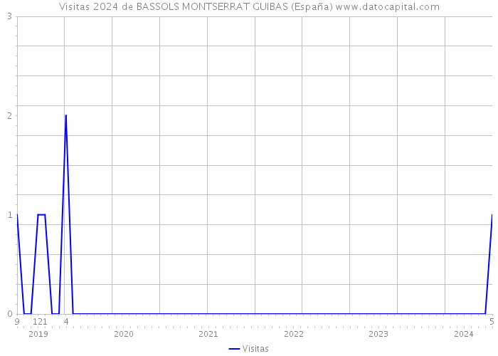 Visitas 2024 de BASSOLS MONTSERRAT GUIBAS (España) 