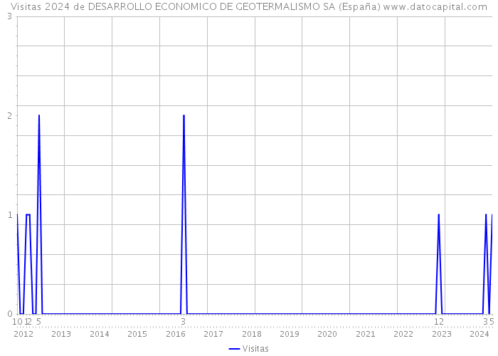 Visitas 2024 de DESARROLLO ECONOMICO DE GEOTERMALISMO SA (España) 