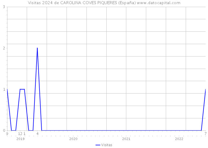 Visitas 2024 de CAROLINA COVES PIQUERES (España) 