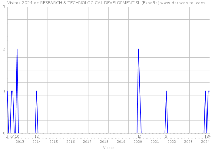 Visitas 2024 de RESEARCH & TECHNOLOGICAL DEVELOPMENT SL (España) 