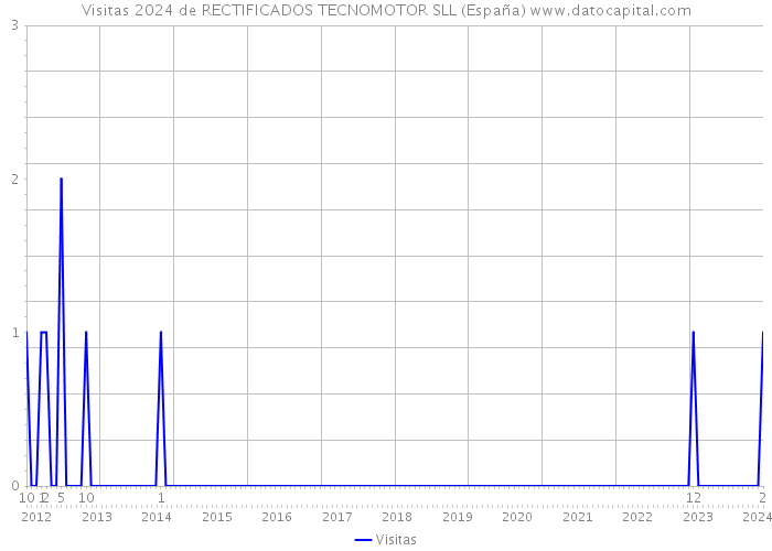 Visitas 2024 de RECTIFICADOS TECNOMOTOR SLL (España) 