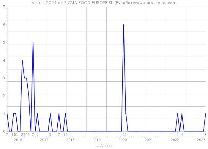 Visitas 2024 de SIGMA FOOD EUROPE SL (España) 