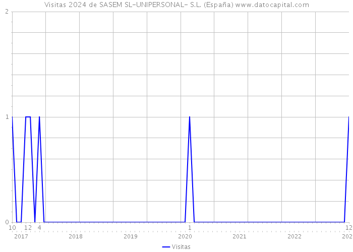 Visitas 2024 de SASEM SL-UNIPERSONAL- S.L. (España) 