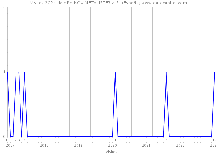Visitas 2024 de ARAINOX METALISTERIA SL (España) 
