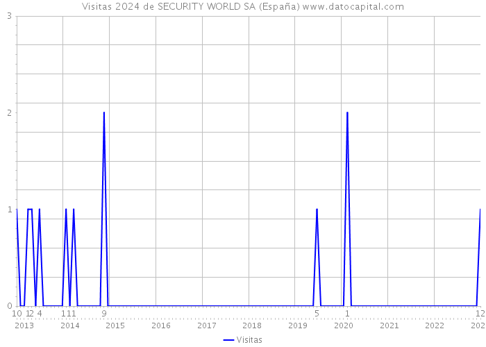 Visitas 2024 de SECURITY WORLD SA (España) 