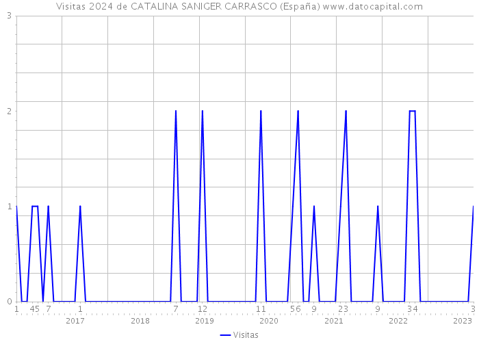 Visitas 2024 de CATALINA SANIGER CARRASCO (España) 