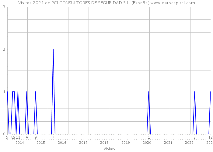 Visitas 2024 de PCI CONSULTORES DE SEGURIDAD S.L. (España) 