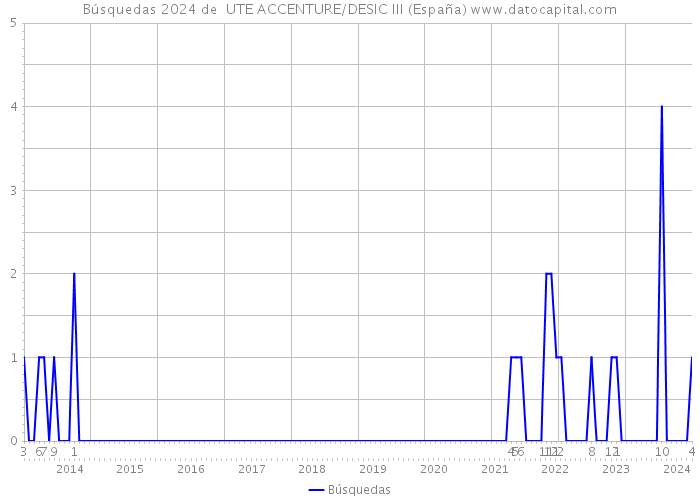 Búsquedas 2024 de  UTE ACCENTURE/DESIC III (España) 
