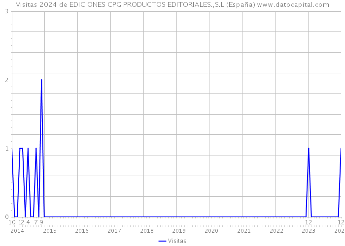 Visitas 2024 de EDICIONES CPG PRODUCTOS EDITORIALES.,S.L (España) 
