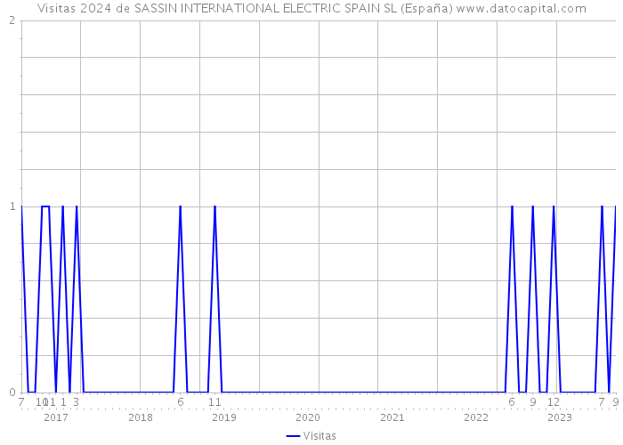 Visitas 2024 de SASSIN INTERNATIONAL ELECTRIC SPAIN SL (España) 