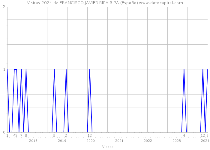 Visitas 2024 de FRANCISCO JAVIER RIPA RIPA (España) 