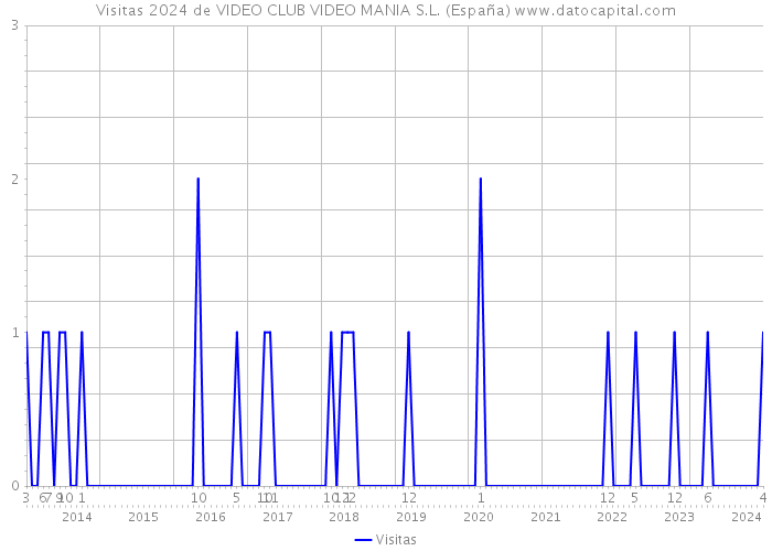 Visitas 2024 de VIDEO CLUB VIDEO MANIA S.L. (España) 