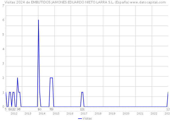 Visitas 2024 de EMBUTIDOS JAMONES EDUARDO NIETO LARRA S.L. (España) 
