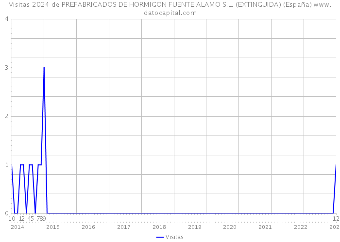 Visitas 2024 de PREFABRICADOS DE HORMIGON FUENTE ALAMO S.L. (EXTINGUIDA) (España) 