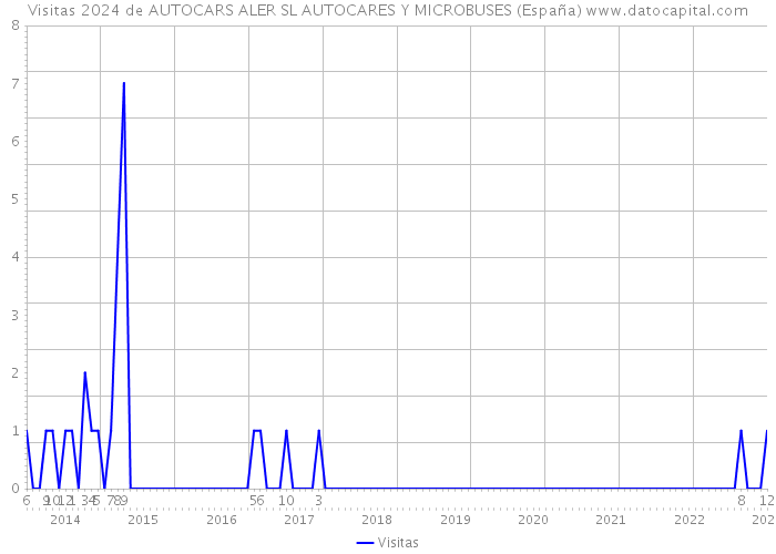 Visitas 2024 de AUTOCARS ALER SL AUTOCARES Y MICROBUSES (España) 