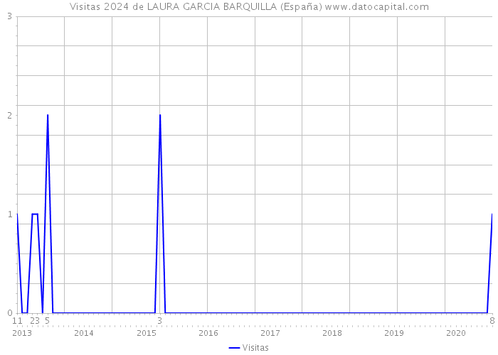 Visitas 2024 de LAURA GARCIA BARQUILLA (España) 