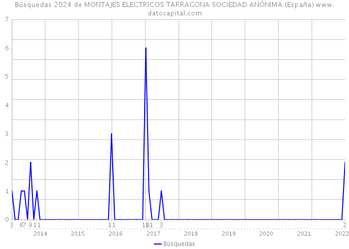 Búsquedas 2024 de MONTAJES ELECTRICOS TARRAGONA SOCIEDAD ANÓNIMA (España) 