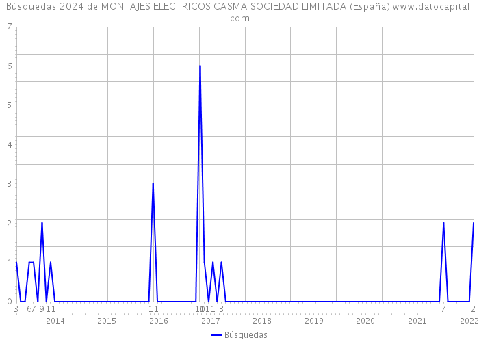 Búsquedas 2024 de MONTAJES ELECTRICOS CASMA SOCIEDAD LIMITADA (España) 