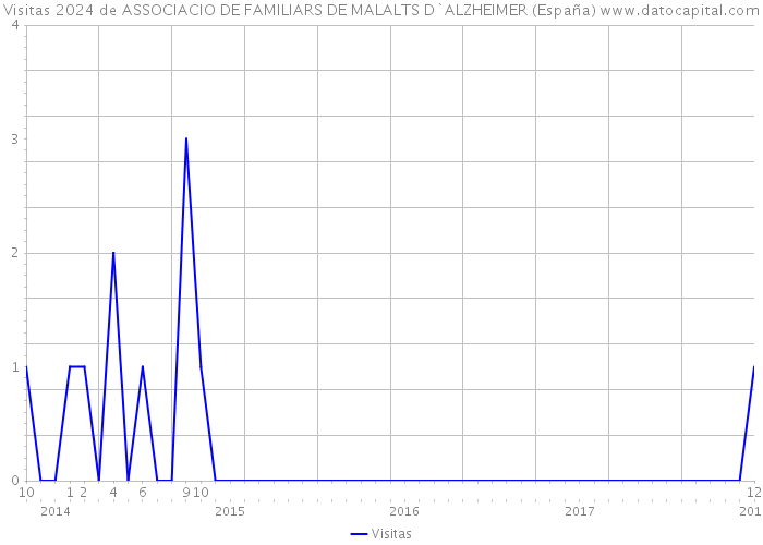 Visitas 2024 de ASSOCIACIO DE FAMILIARS DE MALALTS D`ALZHEIMER (España) 