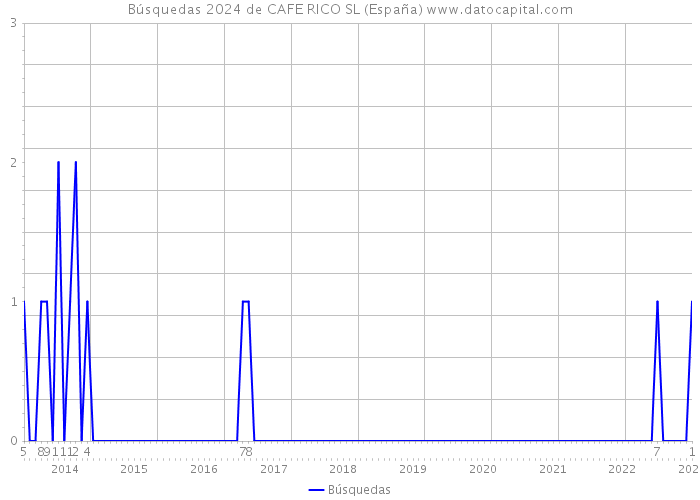 Búsquedas 2024 de CAFE RICO SL (España) 