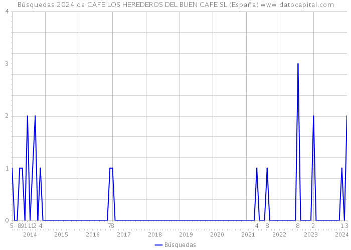 Búsquedas 2024 de CAFE LOS HEREDEROS DEL BUEN CAFE SL (España) 