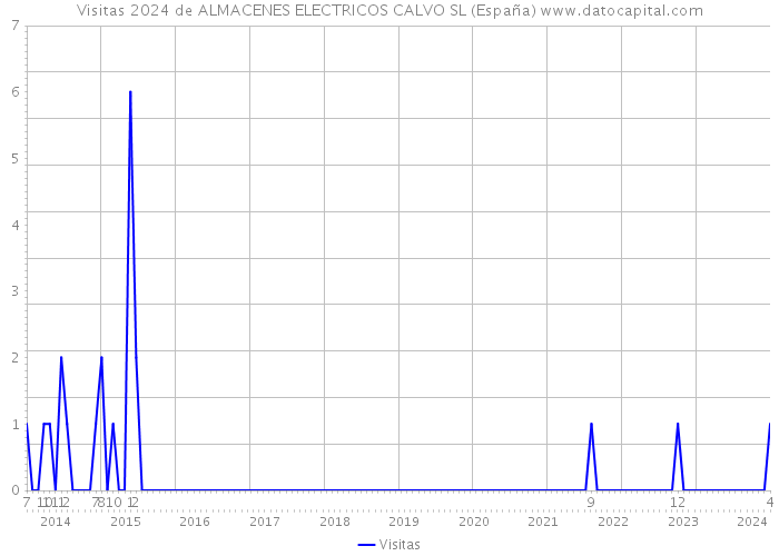 Visitas 2024 de ALMACENES ELECTRICOS CALVO SL (España) 