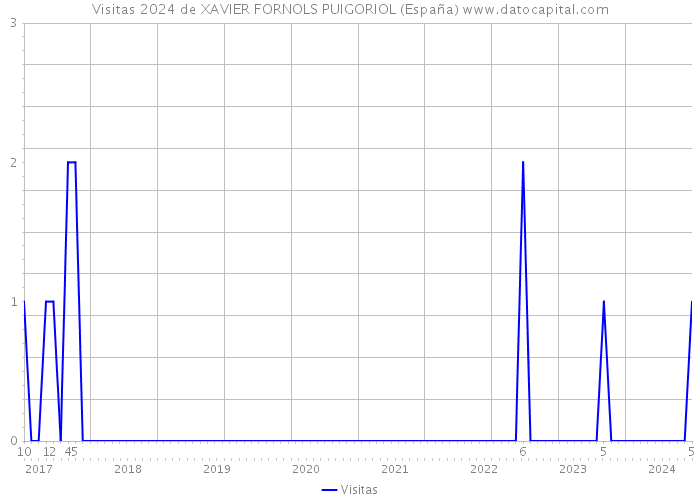 Visitas 2024 de XAVIER FORNOLS PUIGORIOL (España) 