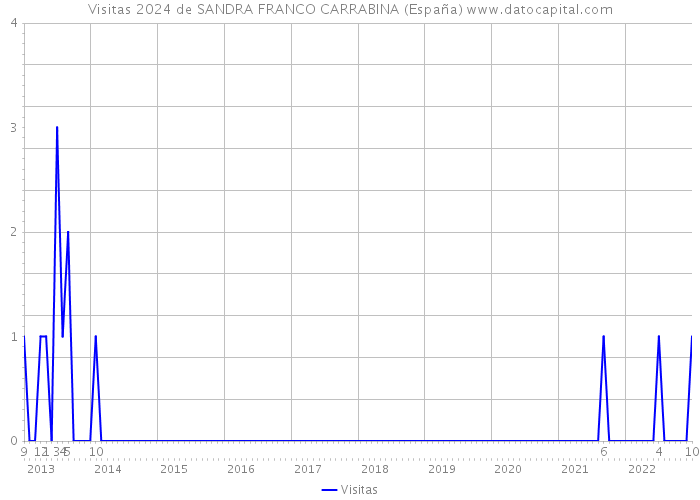 Visitas 2024 de SANDRA FRANCO CARRABINA (España) 