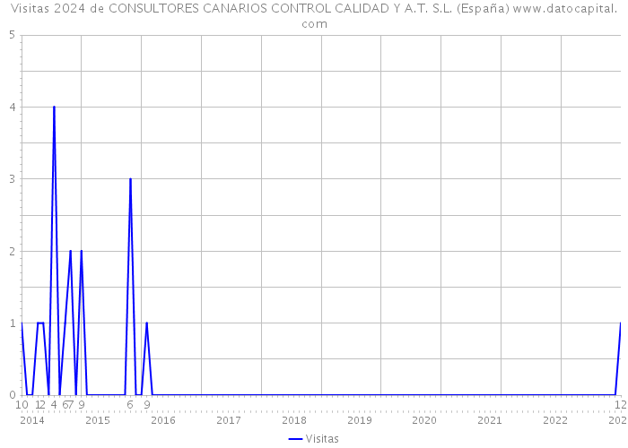 Visitas 2024 de CONSULTORES CANARIOS CONTROL CALIDAD Y A.T. S.L. (España) 
