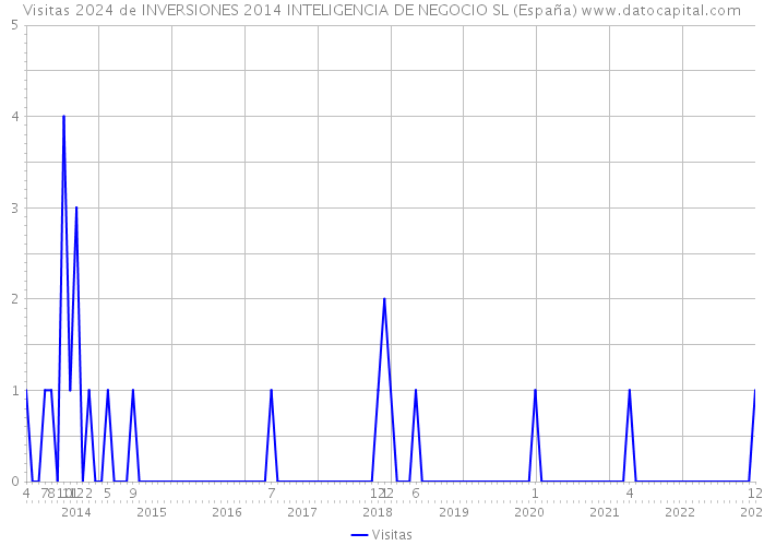 Visitas 2024 de INVERSIONES 2014 INTELIGENCIA DE NEGOCIO SL (España) 