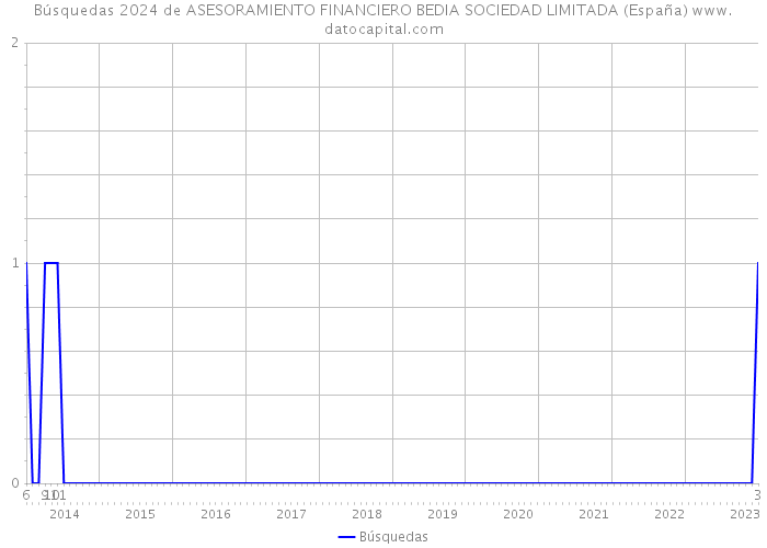 Búsquedas 2024 de ASESORAMIENTO FINANCIERO BEDIA SOCIEDAD LIMITADA (España) 